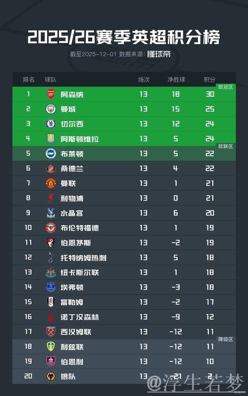 萨卡制造乌龙助攻 阿森纳2-1逆转狼队领跑积分榜